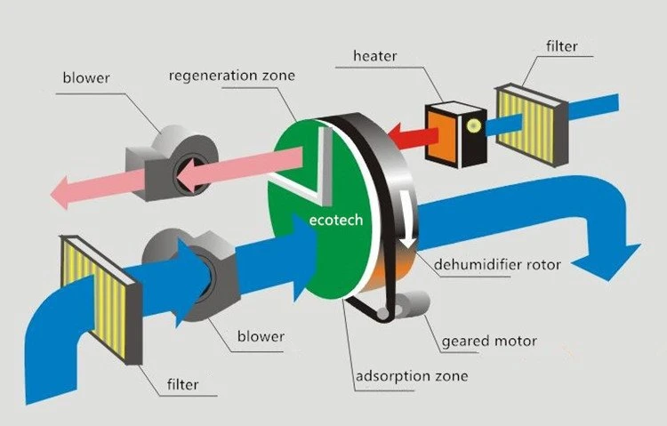 Inline dehumidifier hvac working principle Inline dehumidifier hvac working principle